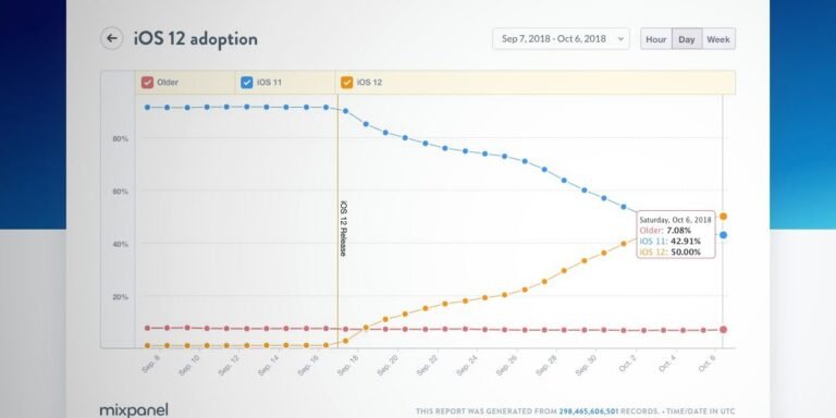 iOS 12 now installed on 50% of active devices, outpacing iOS 11 adoption