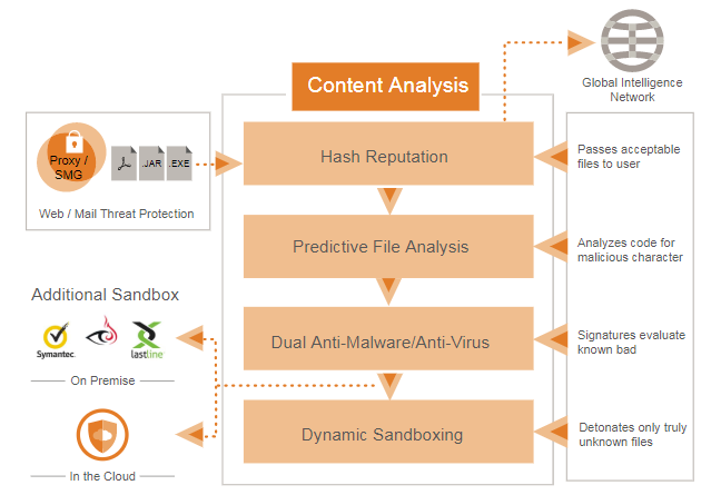 Symantec Content Analysis