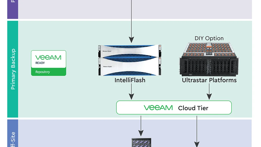 Western Digital IntelliFlash™ All-Flash Arrays Now a Veeam® Integrated Solution