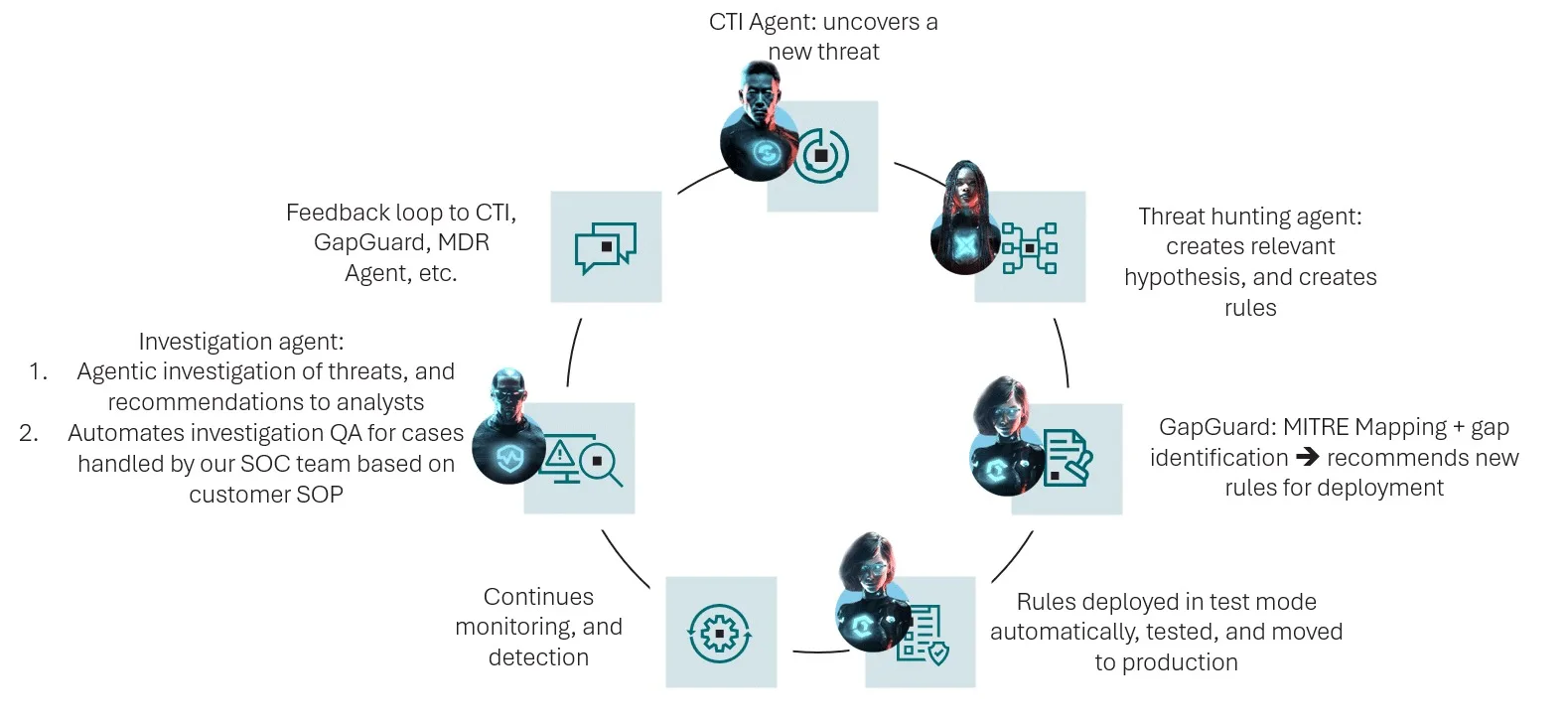 How an Agentic SOC Is Redefining Threat Detection and Response